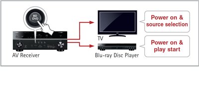 Функция HDMI CEC