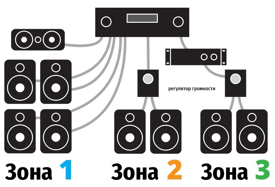 Аудио в трех комнатах с использованием AV-ресивера и усилителя