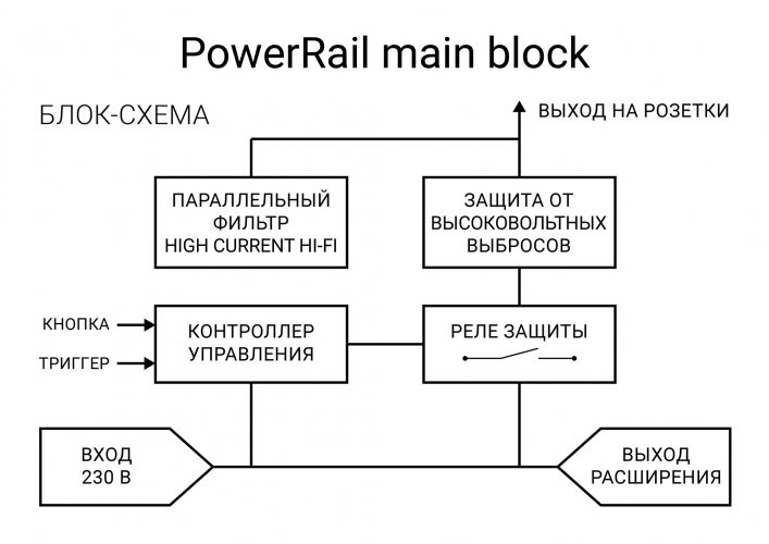 POWERGRIP Power Rail Блок-схема