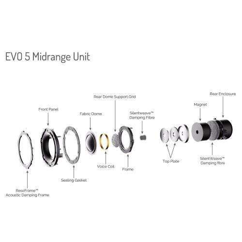 Wharfedale Evo 5.3 Grey СЧ диффузор в разрезе