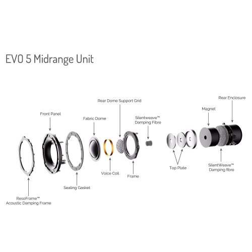 Wharfedale Evo 5.4 White СЧ дифуузор в разрезе