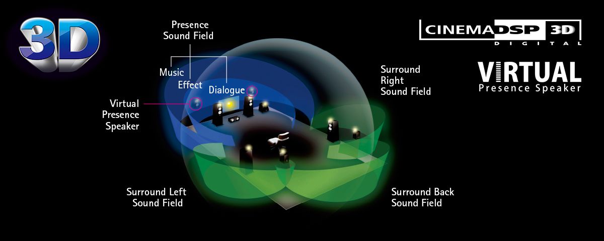 CINEMA DSP и Virtual Presence Speaker