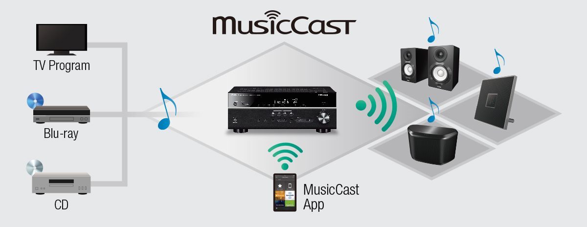 Система MusicCast