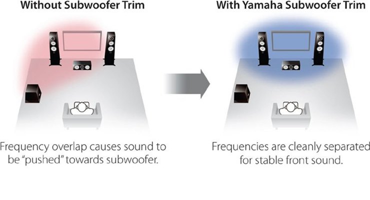 Функция Subwoofer Trim