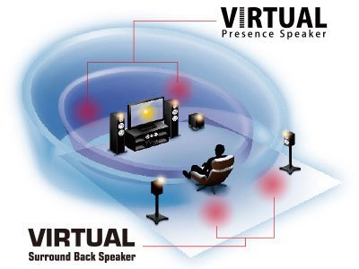 Функции Virtual Presence Speaker и Virtual Surround Back Speaker