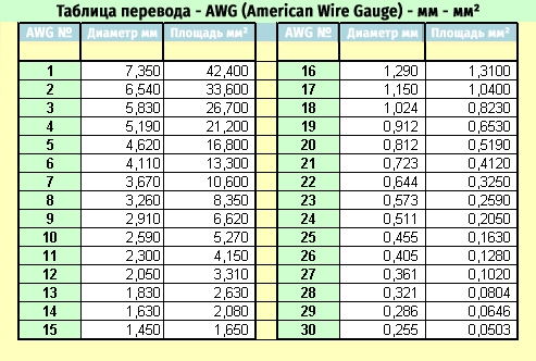 толщина проводов разного калибра