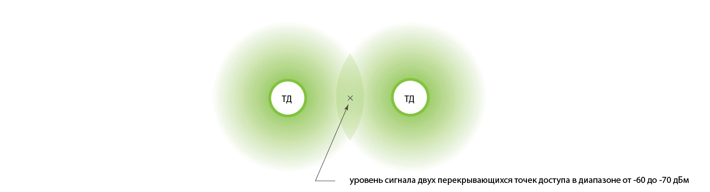 Перекрытие wi-fi сигнала