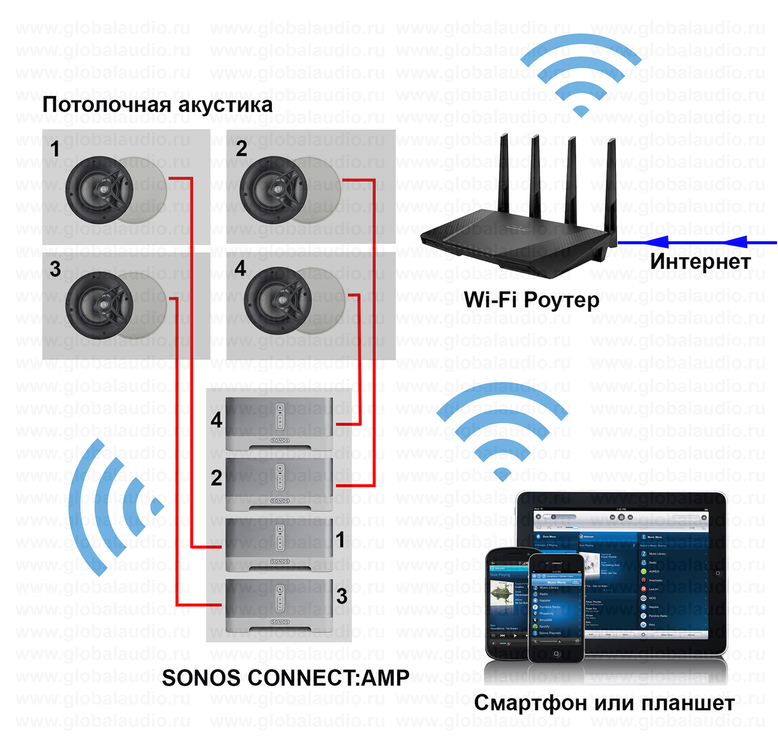 Подключить колонку через wi. Акустическая система мультирум. Схема подключения потолковых динамиков. Мультирум система аудио. Тип проводного соединения колонок.