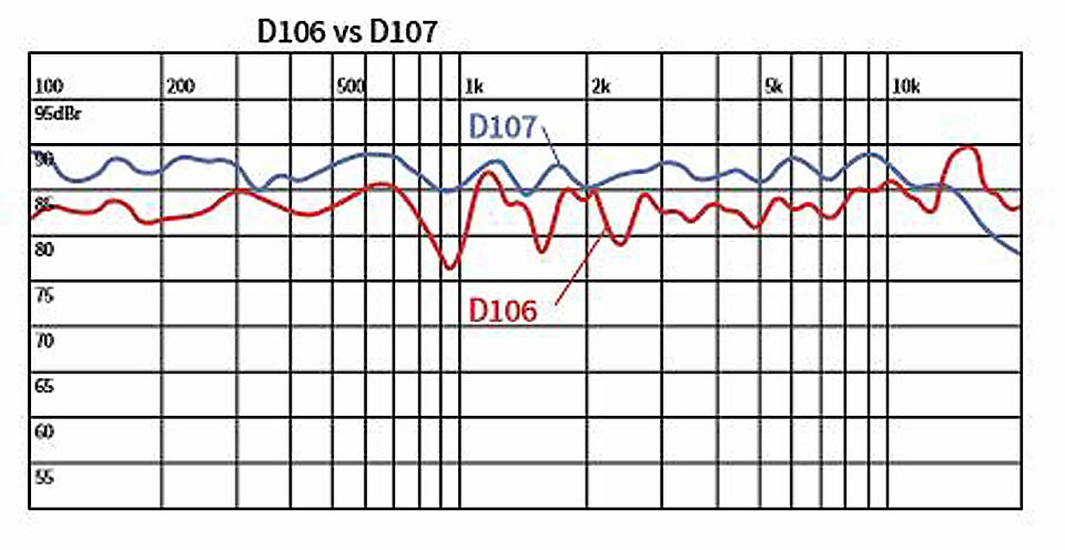 Измерения, показывающие как новый динамик D107, обеспечивают более высокую чувствительность в 3 дБ против D106, которую он заменяет.