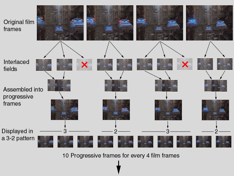 На данном рисунке показан принцип переноса оригинального киноизображения по методу 3/2. (3-2 pulldown) Прогрессивная  развертка.