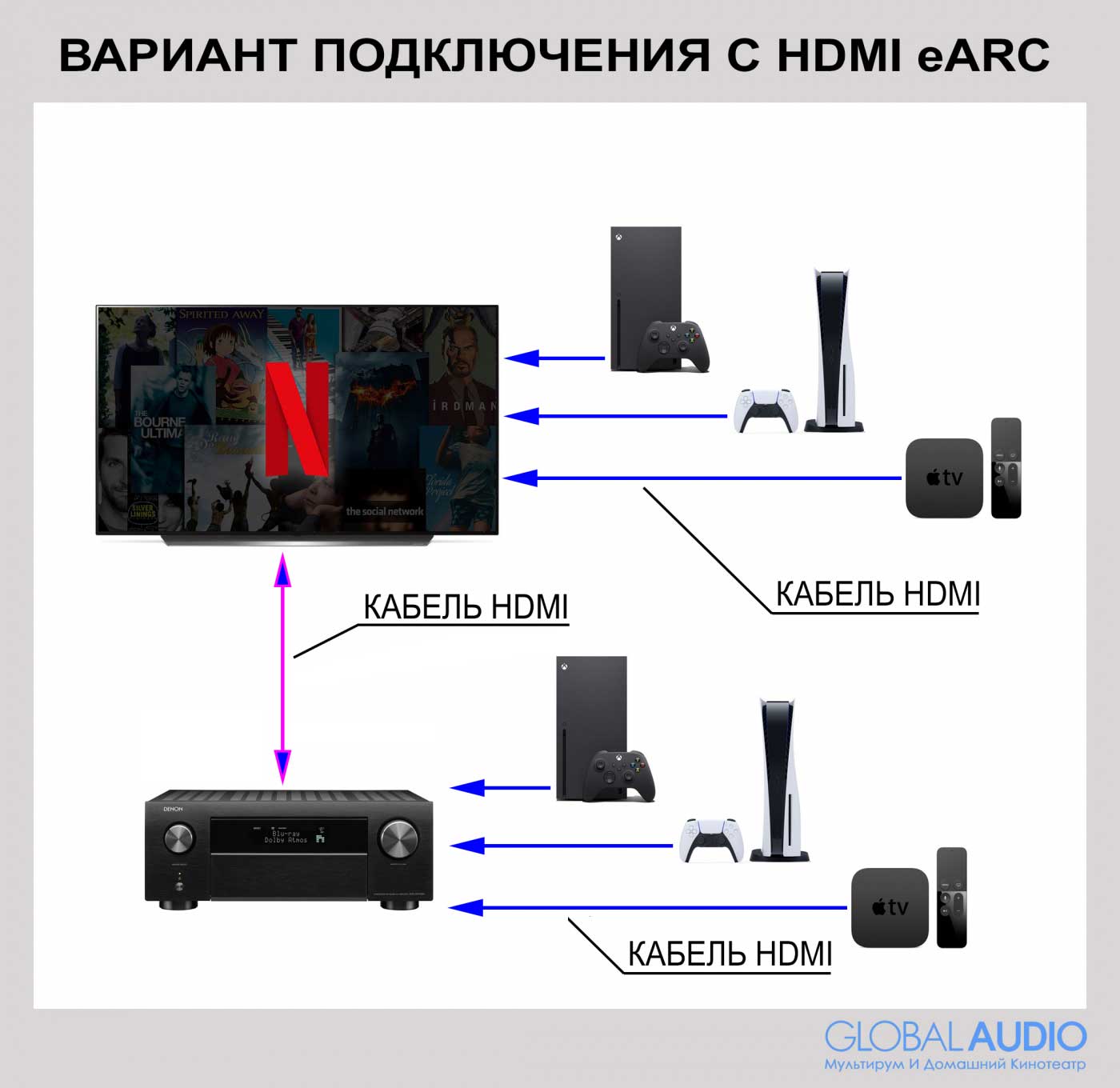 Всё что вам нужно знать о HDMI ARC и eARC