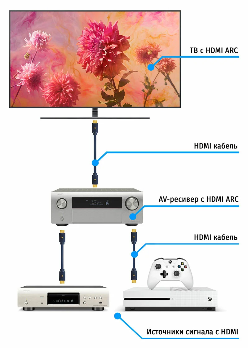 Правильная схема подключения современного AV-ресивера к ТВ (Оба устройства должны поддерживать функцию HDMI ARC)