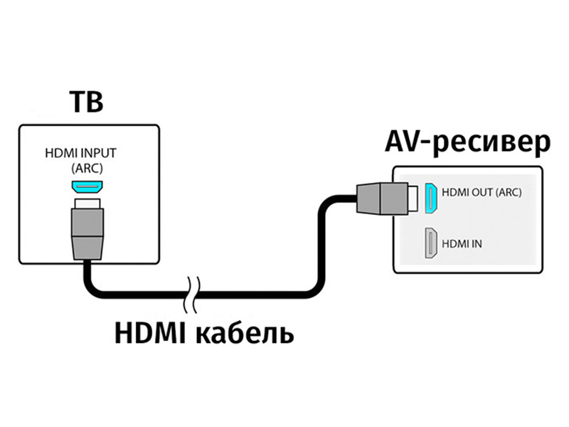 Av телевизор как подключить