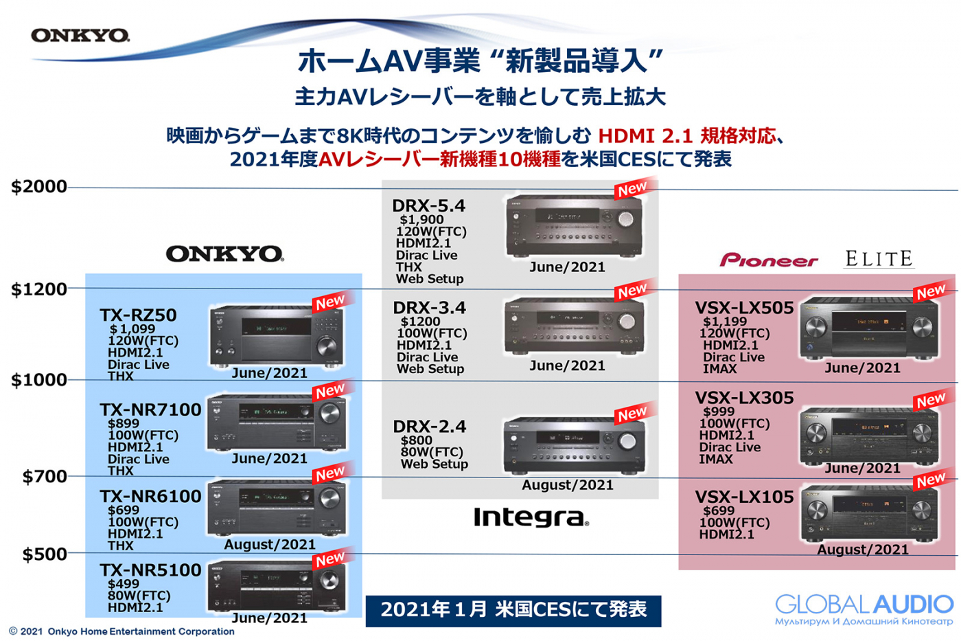 Onkyo-TX-NR6100-news-005.jpg