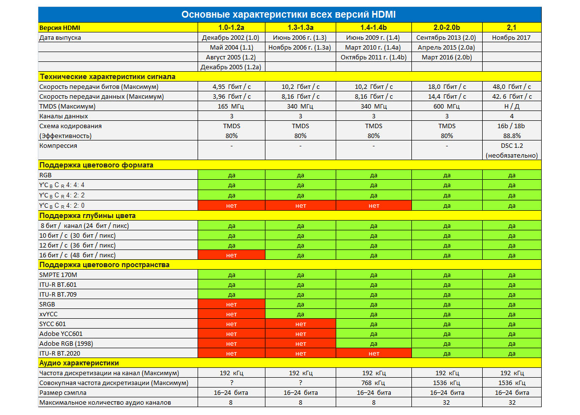 Версия кабеля 1.4. Таблица HDMI кабелей. Пропускная способность версия HDMI 1.4. Кабель HDMI 1.2 пропускная способность таблица. HDMI 1.4 спецификация.