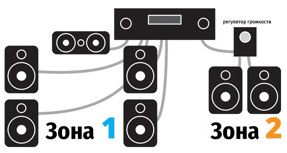 Аудио в двух комнатах с использованием AV-ресивера