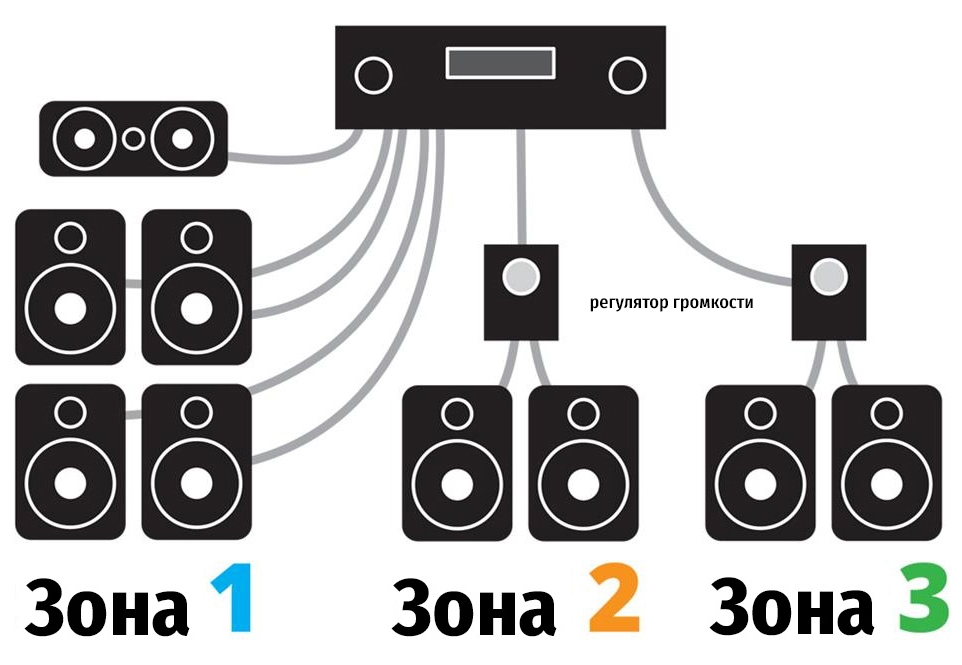 Аудио в трех комнатах с использованием AV-ресивера