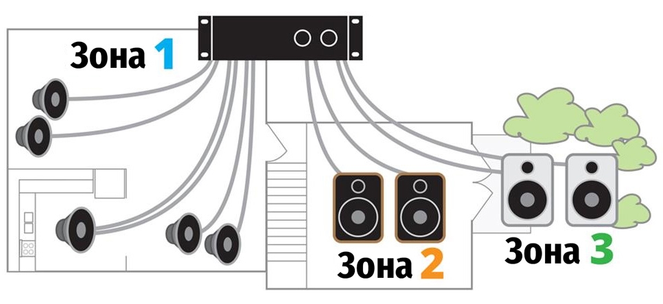 Один многоканальный усилитель может распространять аудио по всему дому