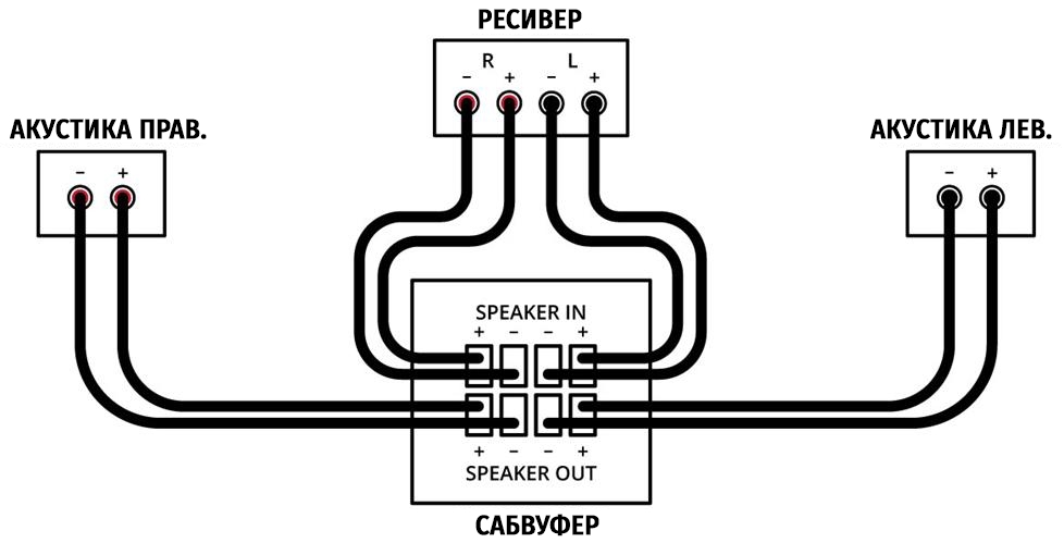 Как установить сабвуфер в машину — пример схем подключения с усилителем и без