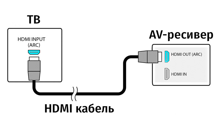 Так должно выглядеть правильное соединение ТВ с ресивером